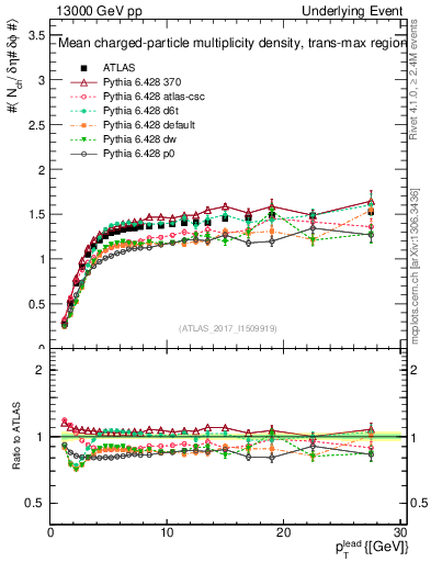 Plot of nch-vs-pt-trnsMax in 13000 GeV pp collisions