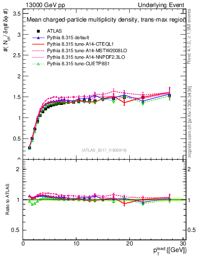 Plot of nch-vs-pt-trnsMax in 13000 GeV pp collisions