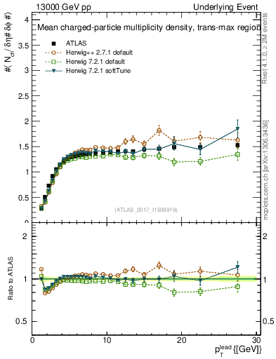 Plot of nch-vs-pt-trnsMax in 13000 GeV pp collisions