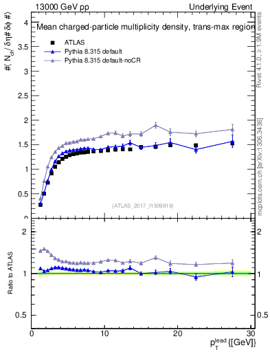 Plot of nch-vs-pt-trnsMax in 13000 GeV pp collisions
