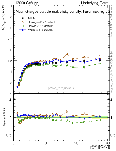 Plot of nch-vs-pt-trnsMax in 13000 GeV pp collisions