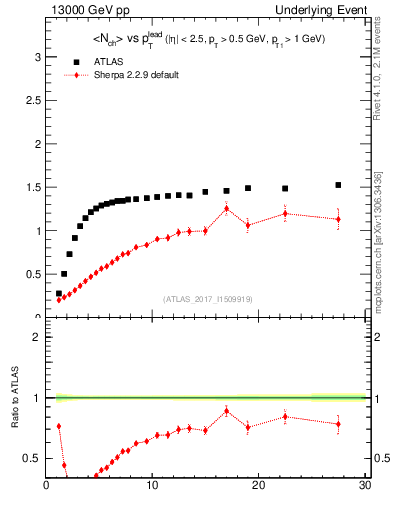 Plot of nch-vs-pt-trnsMax in 13000 GeV pp collisions