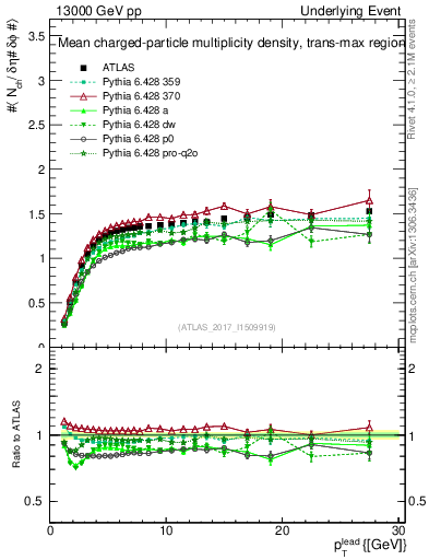 Plot of nch-vs-pt-trnsMax in 13000 GeV pp collisions