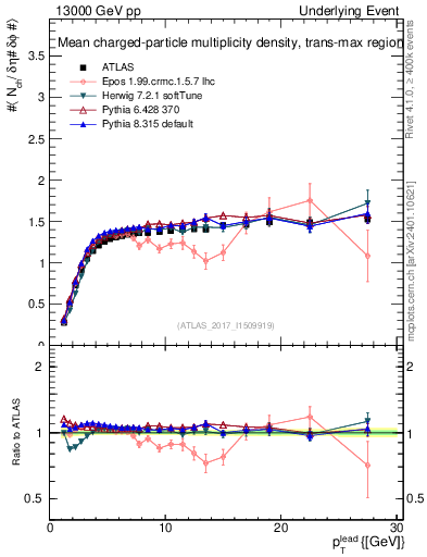 Plot of nch-vs-pt-trnsMax in 13000 GeV pp collisions