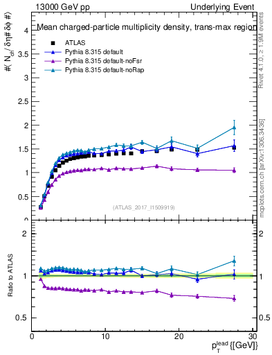 Plot of nch-vs-pt-trnsMax in 13000 GeV pp collisions