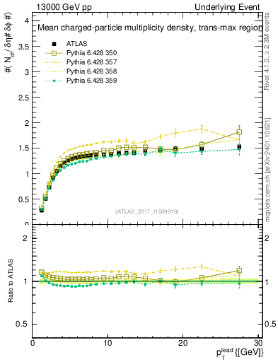 Plot of nch-vs-pt-trnsMax in 13000 GeV pp collisions