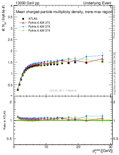 Plot of nch-vs-pt-trnsMax in 13000 GeV pp collisions