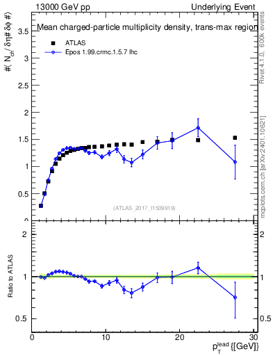 Plot of nch-vs-pt-trnsMax in 13000 GeV pp collisions