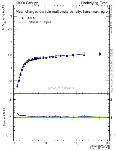 Plot of nch-vs-pt-trnsMax in 13000 GeV pp collisions