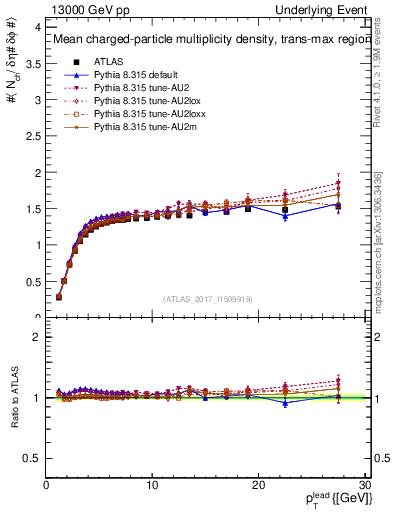 Plot of nch-vs-pt-trnsMax in 13000 GeV pp collisions