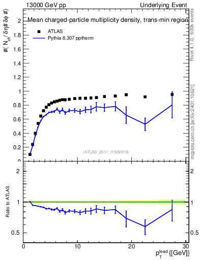 Plot of nch-vs-pt-trnsMin in 13000 GeV pp collisions