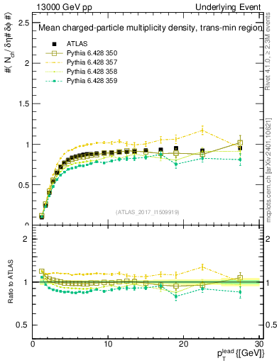 Plot of nch-vs-pt-trnsMin in 13000 GeV pp collisions