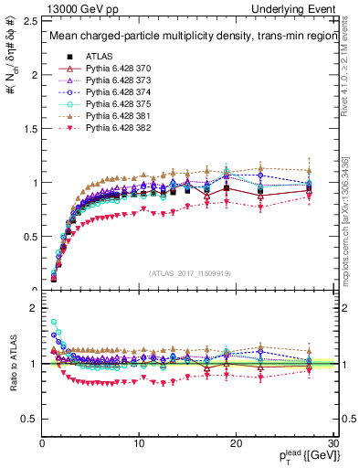Plot of nch-vs-pt-trnsMin in 13000 GeV pp collisions