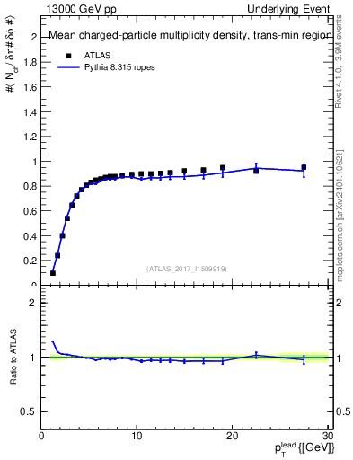 Plot of nch-vs-pt-trnsMin in 13000 GeV pp collisions