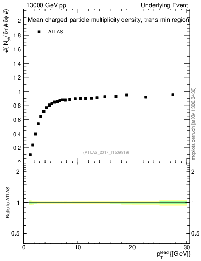 Plot of nch-vs-pt-trnsMin in 13000 GeV pp collisions