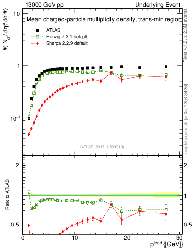 Plot of nch-vs-pt-trnsMin in 13000 GeV pp collisions