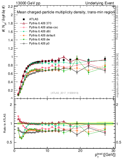 Plot of nch-vs-pt-trnsMin in 13000 GeV pp collisions