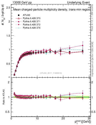 Plot of nch-vs-pt-trnsMin in 13000 GeV pp collisions