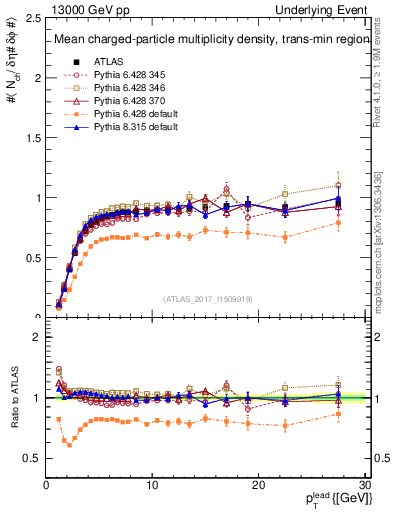 Plot of nch-vs-pt-trnsMin in 13000 GeV pp collisions