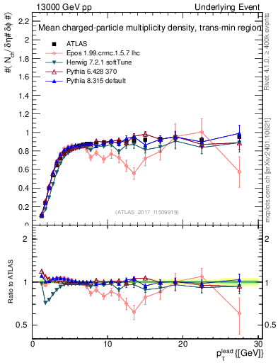 Plot of nch-vs-pt-trnsMin in 13000 GeV pp collisions