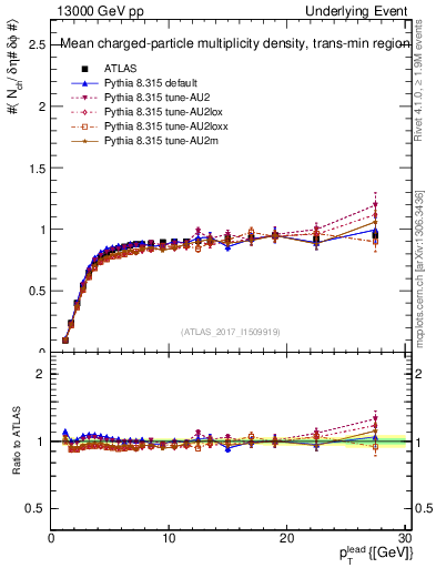 Plot of nch-vs-pt-trnsMin in 13000 GeV pp collisions