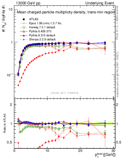 Plot of nch-vs-pt-trnsMin in 13000 GeV pp collisions