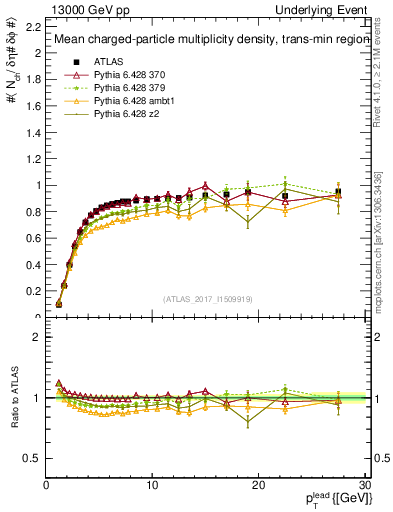 Plot of nch-vs-pt-trnsMin in 13000 GeV pp collisions