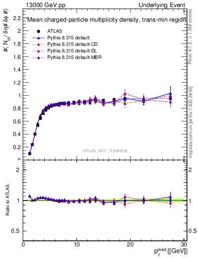 Plot of nch-vs-pt-trnsMin in 13000 GeV pp collisions