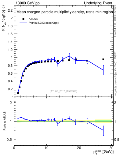 Plot of nch-vs-pt-trnsMin in 13000 GeV pp collisions