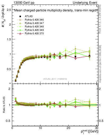Plot of nch-vs-pt-trnsMin in 13000 GeV pp collisions