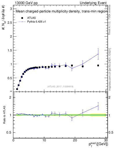 Plot of nch-vs-pt-trnsMin in 13000 GeV pp collisions