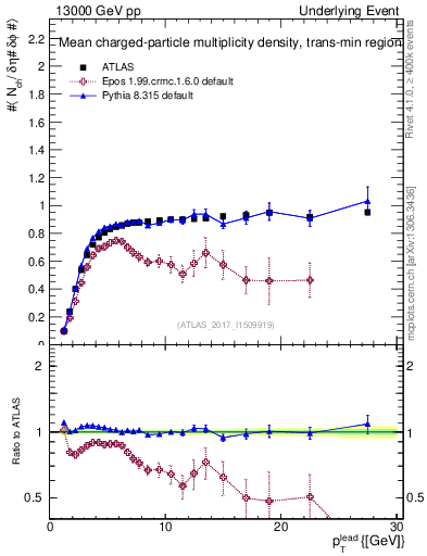 Plot of nch-vs-pt-trnsMin in 13000 GeV pp collisions
