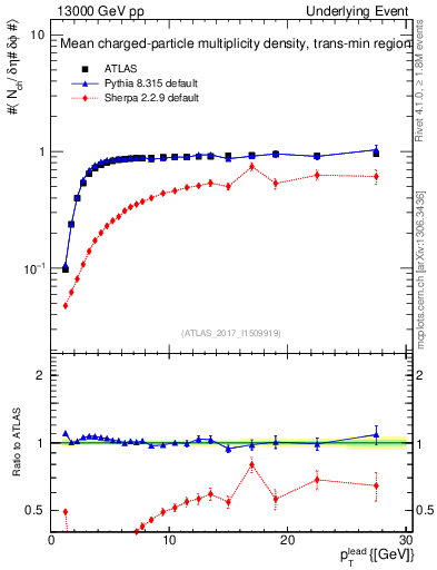 Plot of nch-vs-pt-trnsMin in 13000 GeV pp collisions