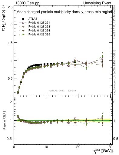 Plot of nch-vs-pt-trnsMin in 13000 GeV pp collisions