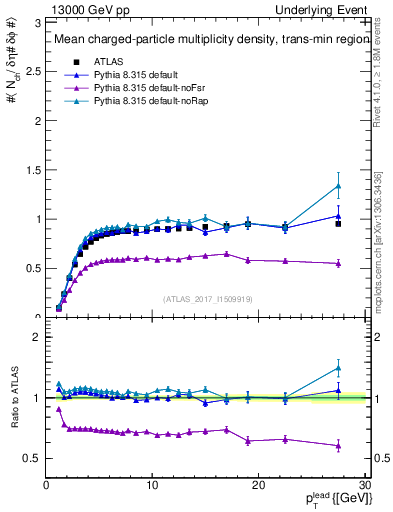 Plot of nch-vs-pt-trnsMin in 13000 GeV pp collisions