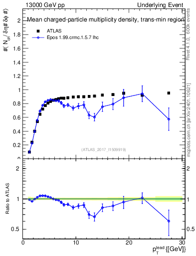 Plot of nch-vs-pt-trnsMin in 13000 GeV pp collisions