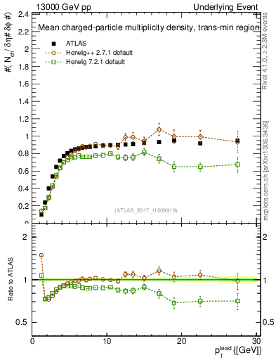 Plot of nch-vs-pt-trnsMin in 13000 GeV pp collisions