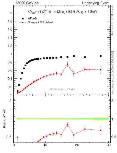 Plot of nch-vs-pt-trnsMin in 13000 GeV pp collisions