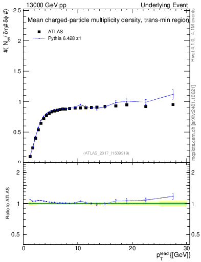 Plot of nch-vs-pt-trnsMin in 13000 GeV pp collisions