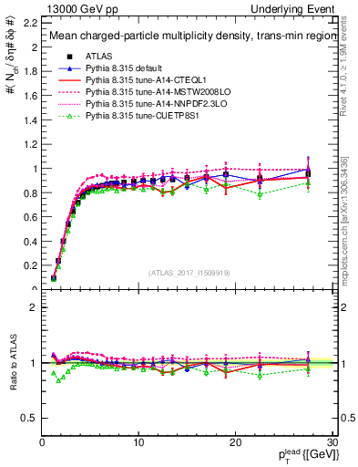 Plot of nch-vs-pt-trnsMin in 13000 GeV pp collisions