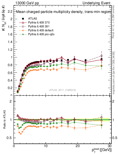 Plot of nch-vs-pt-trnsMin in 13000 GeV pp collisions