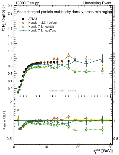 Plot of nch-vs-pt-trnsMin in 13000 GeV pp collisions