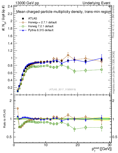 Plot of nch-vs-pt-trnsMin in 13000 GeV pp collisions