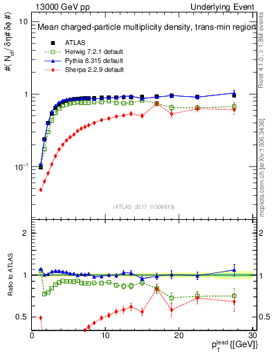 Plot of nch-vs-pt-trnsMin in 13000 GeV pp collisions