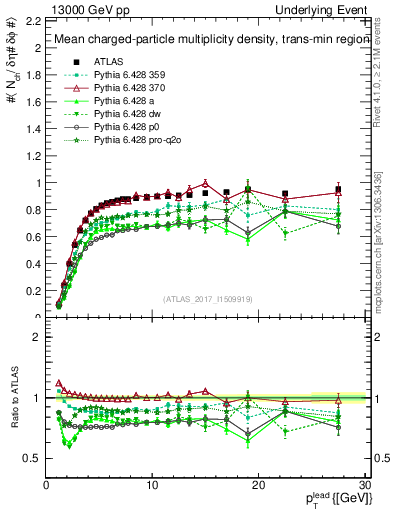 Plot of nch-vs-pt-trnsMin in 13000 GeV pp collisions
