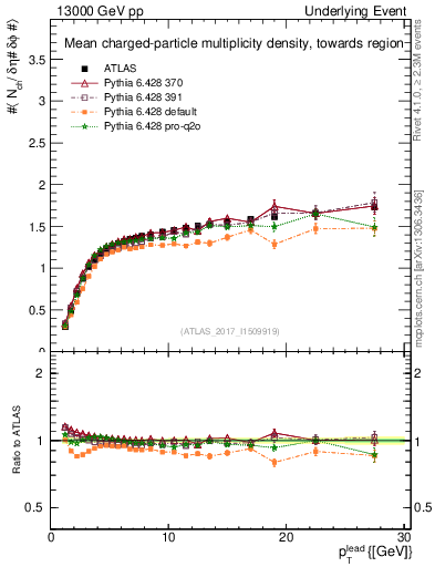 Plot of nch-vs-pt-twrd in 13000 GeV pp collisions