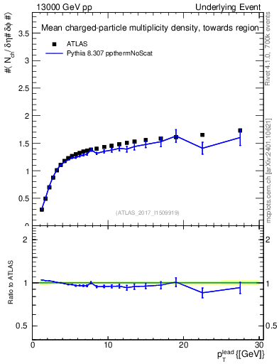 Plot of nch-vs-pt-twrd in 13000 GeV pp collisions