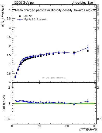 Plot of nch-vs-pt-twrd in 13000 GeV pp collisions
