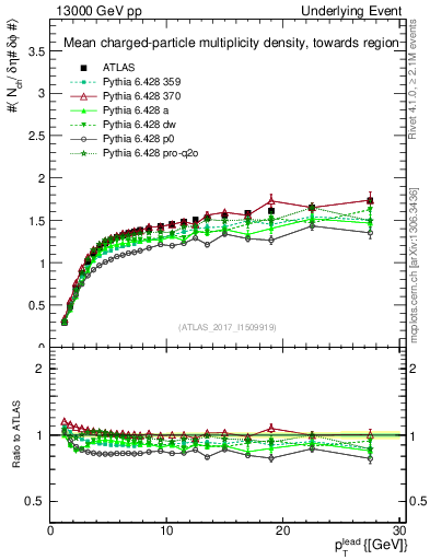 Plot of nch-vs-pt-twrd in 13000 GeV pp collisions