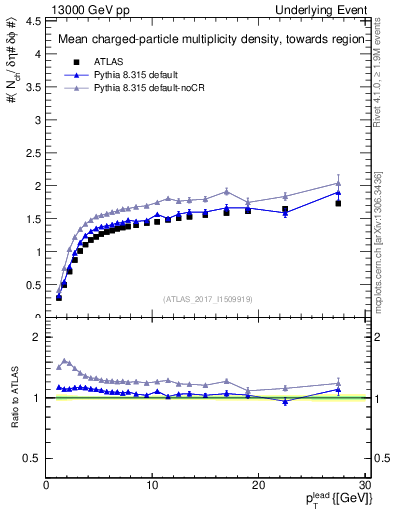 Plot of nch-vs-pt-twrd in 13000 GeV pp collisions